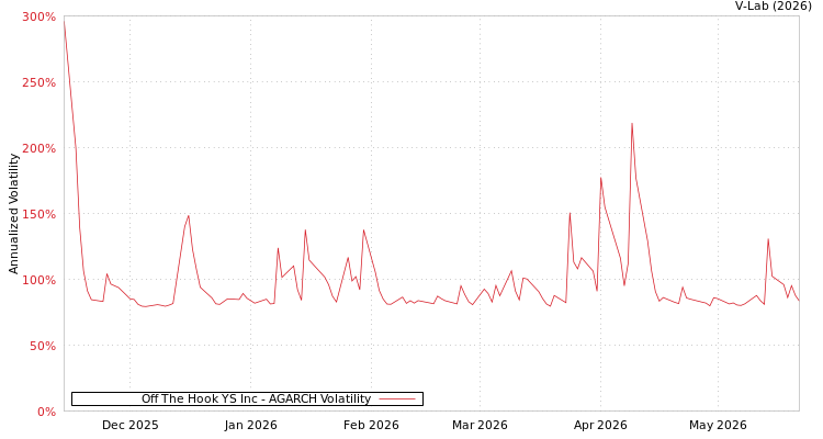 graph of Off The Hook YS Inc AGARCH