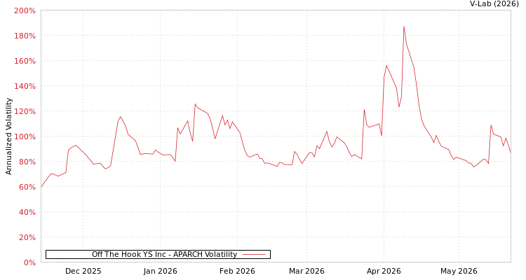 graph of Off The Hook YS Inc APARCH