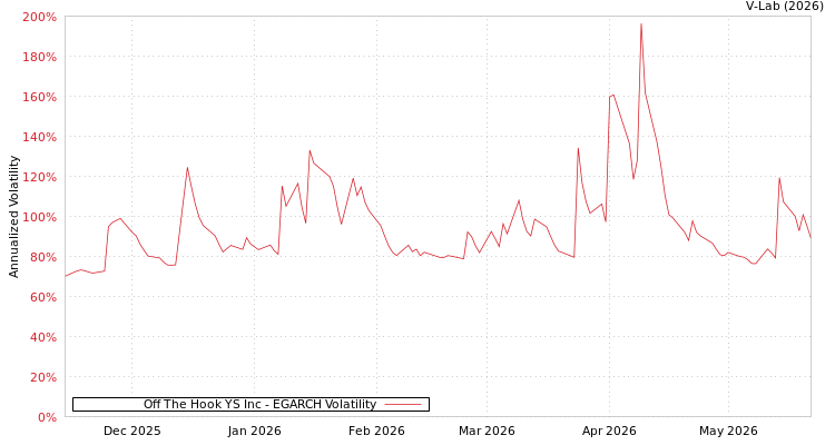 graph of Off The Hook YS Inc EGARCH