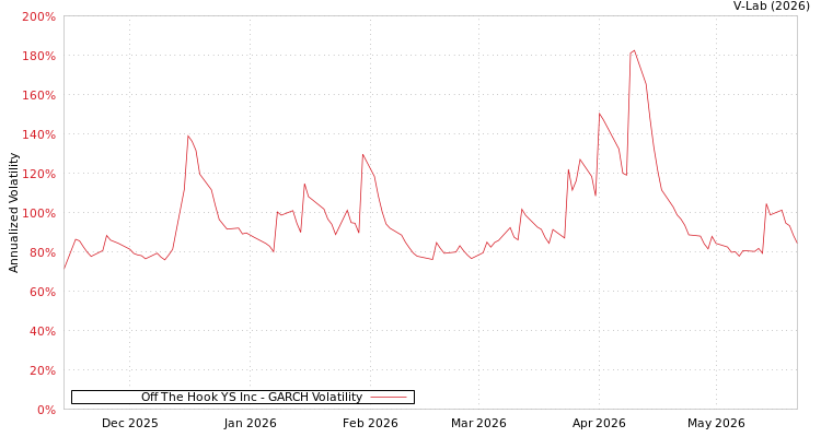 graph of Off The Hook YS Inc GARCH