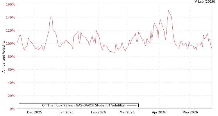 graph of Off The Hook YS Inc GAS-GARCH-T