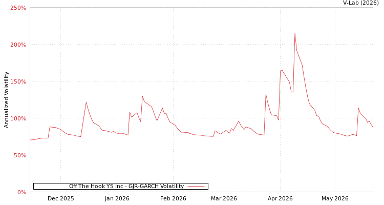 graph of Off The Hook YS Inc GJR-GARCH
