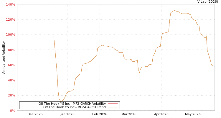 graph of Off The Hook YS Inc MF2-GARCH