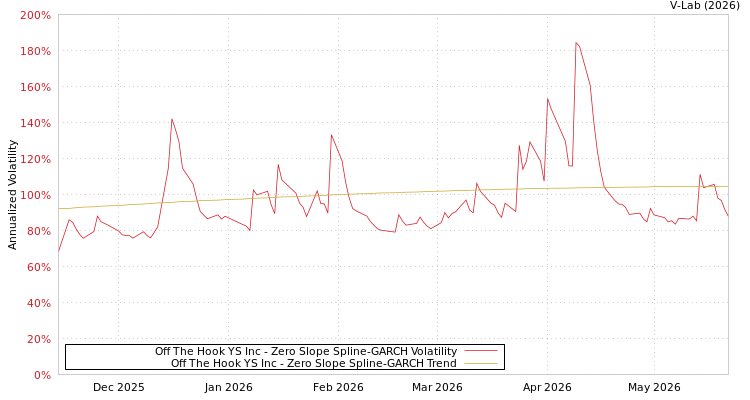graph of Off The Hook YS Inc S0GARCH