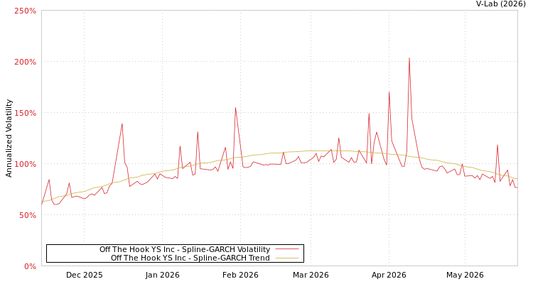 graph of Off The Hook YS Inc SGARCH