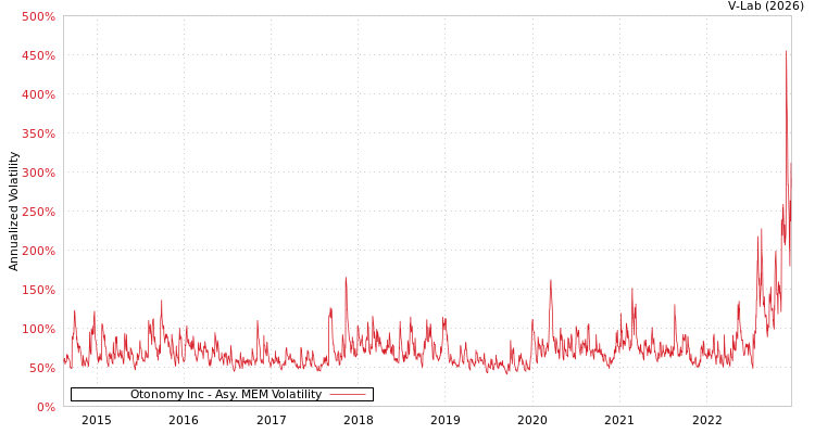 graph of Otonomy Inc AMEM