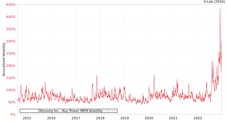 graph of Otonomy Inc APMEM
