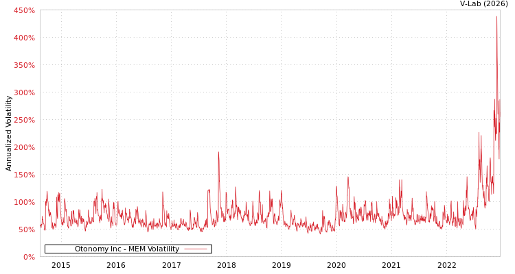 graph of Otonomy Inc MEM
