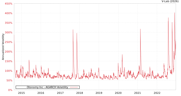 graph of Otonomy Inc AGARCH