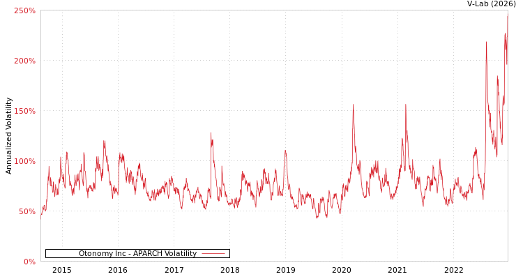 graph of Otonomy Inc APARCH