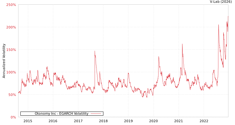 graph of Otonomy Inc EGARCH