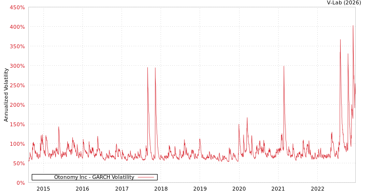 graph of Otonomy Inc GARCH