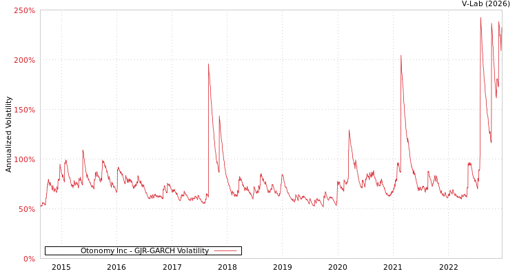 graph of Otonomy Inc GJR-GARCH