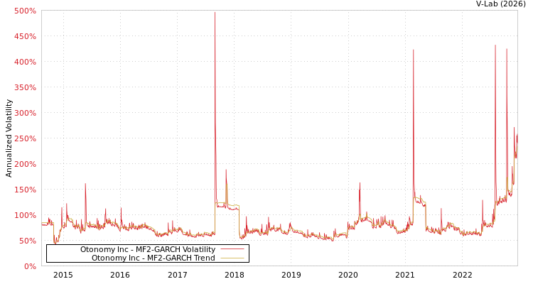 graph of Otonomy Inc MF2-GARCH