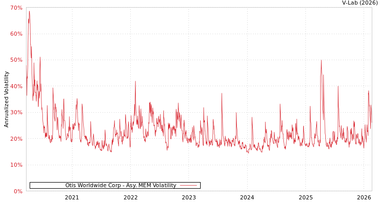 graph of Otis Worldwide Corp AMEM