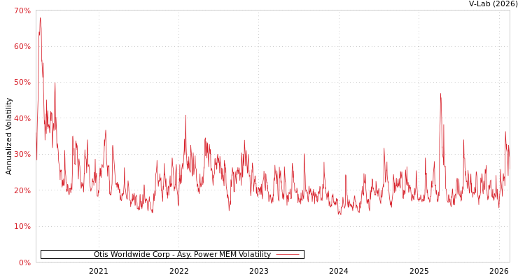 graph of Otis Worldwide Corp APMEM