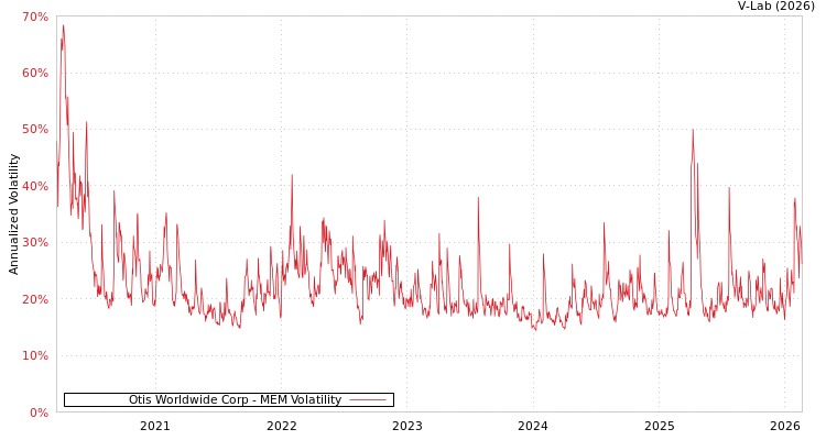 graph of Otis Worldwide Corp MEM