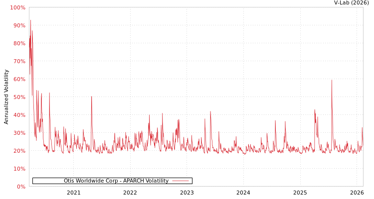 graph of Otis Worldwide Corp APARCH
