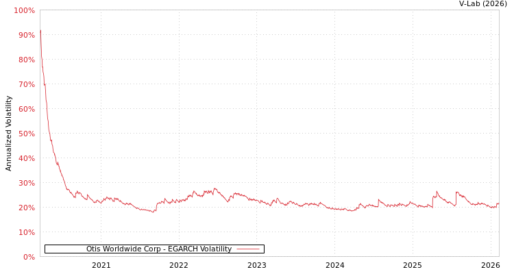 graph of Otis Worldwide Corp EGARCH