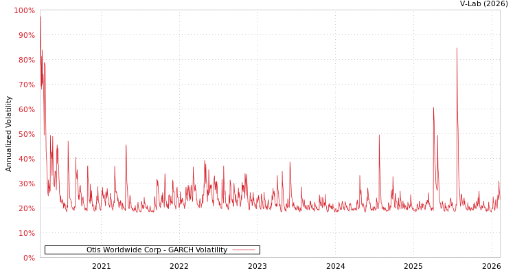 graph of Otis Worldwide Corp GARCH