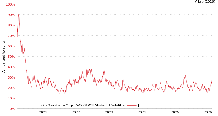 graph of Otis Worldwide Corp GAS-GARCH-T