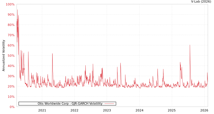 graph of Otis Worldwide Corp GJR-GARCH