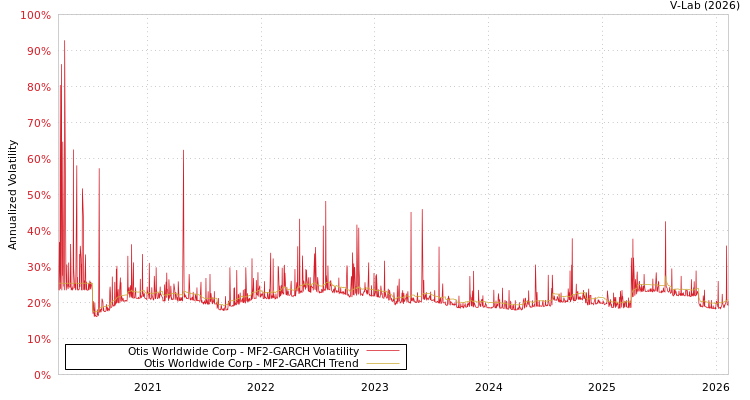graph of Otis Worldwide Corp MF2-GARCH