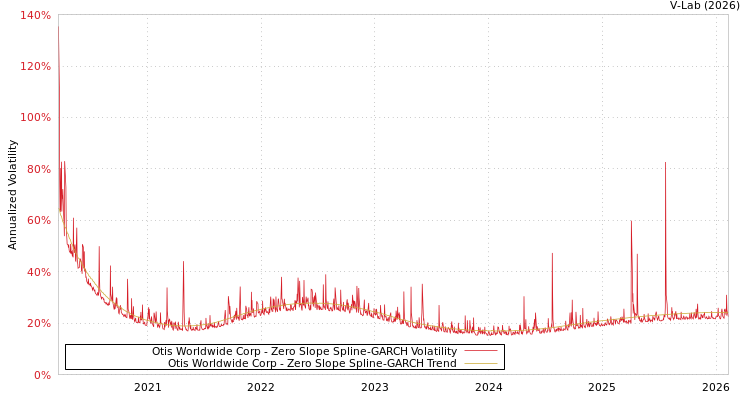graph of Otis Worldwide Corp S0GARCH