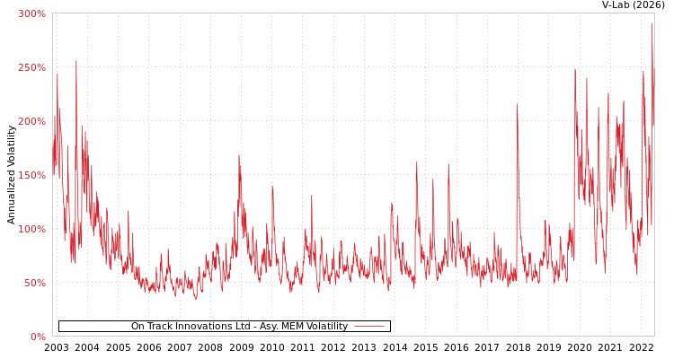 graph of On Track Innovations Ltd AMEM
