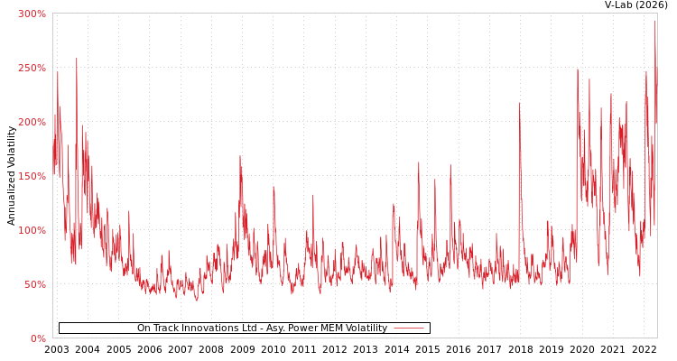 graph of On Track Innovations Ltd APMEM