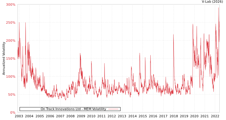 graph of On Track Innovations Ltd MEM