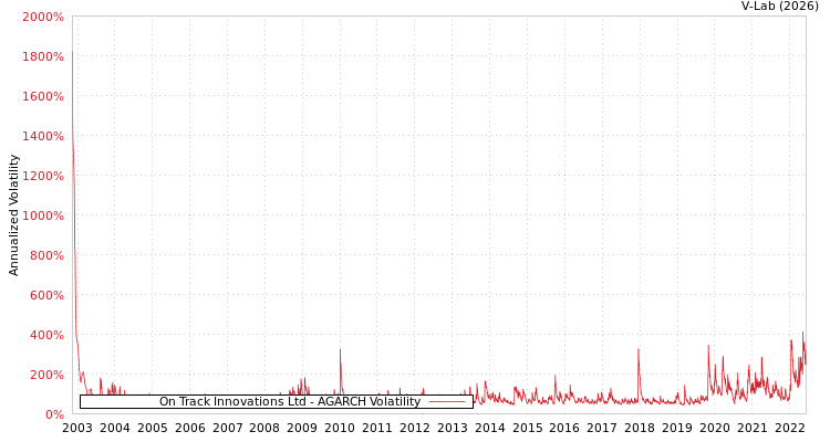 graph of On Track Innovations Ltd AGARCH