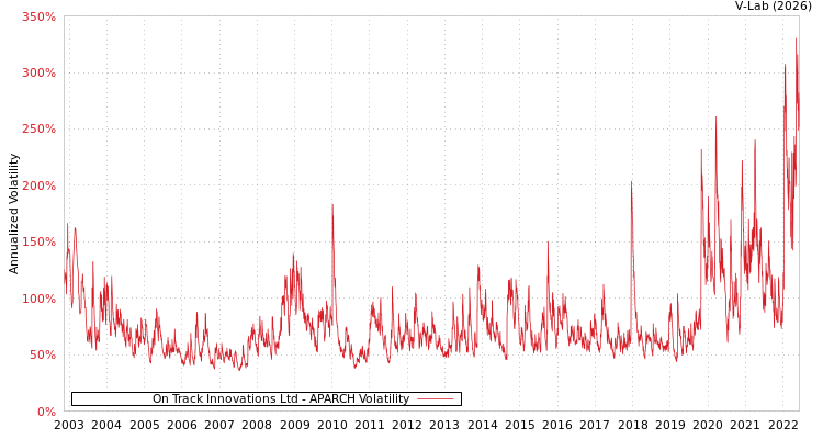 graph of On Track Innovations Ltd APARCH