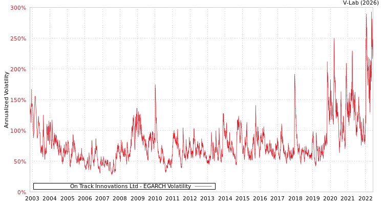 graph of On Track Innovations Ltd EGARCH
