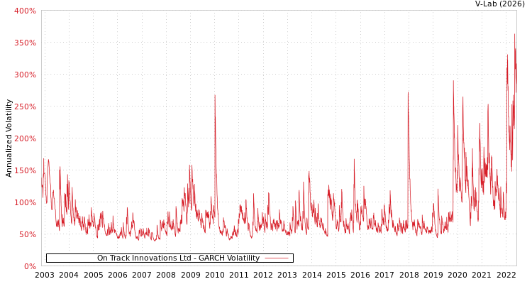 graph of On Track Innovations Ltd GARCH