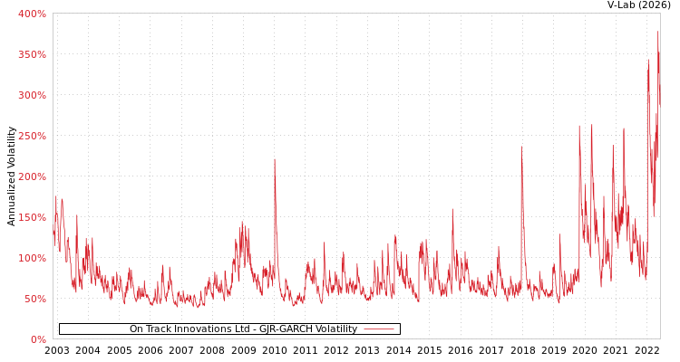 graph of On Track Innovations Ltd GJR-GARCH