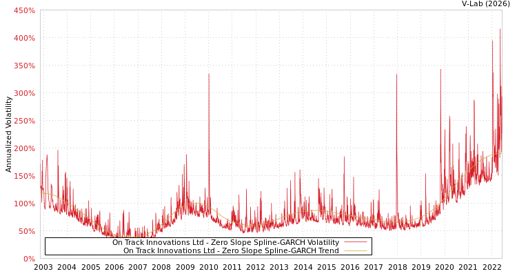 graph of On Track Innovations Ltd S0GARCH