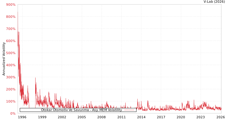 graph of Otokar Otomotiv Ve Savunma AMEM