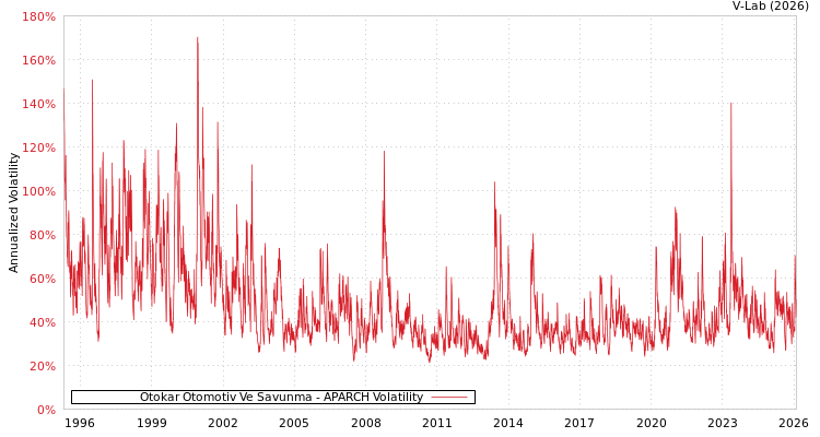 graph of Otokar Otomotiv Ve Savunma APARCH