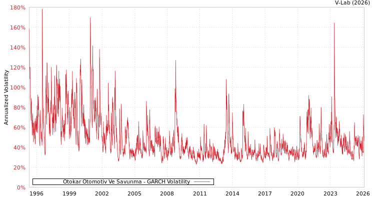 graph of Otokar Otomotiv Ve Savunma GARCH