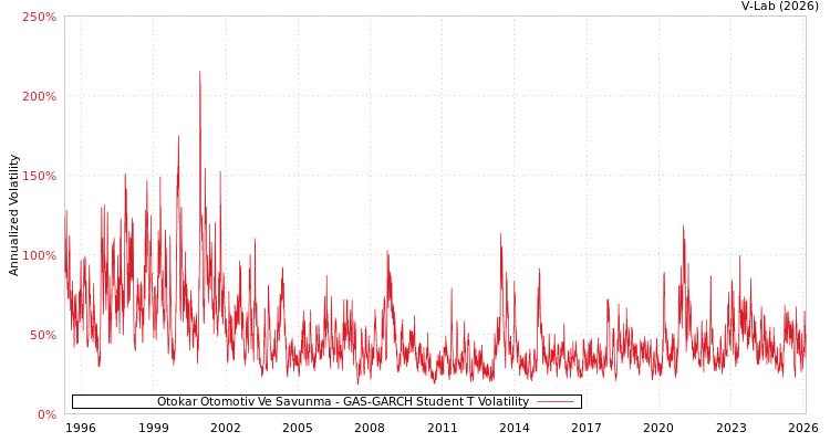 graph of Otokar Otomotiv Ve Savunma GAS-GARCH-T