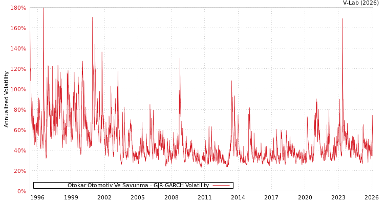 graph of Otokar Otomotiv Ve Savunma GJR-GARCH