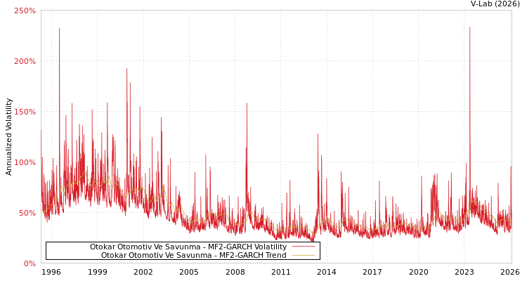 graph of Otokar Otomotiv Ve Savunma MF2-GARCH