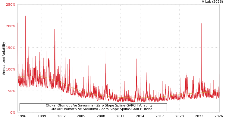 graph of Otokar Otomotiv Ve Savunma S0GARCH