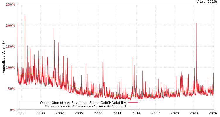 graph of Otokar Otomotiv Ve Savunma SGARCH