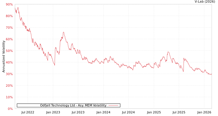 graph of Odfjell Technology Ltd AMEM