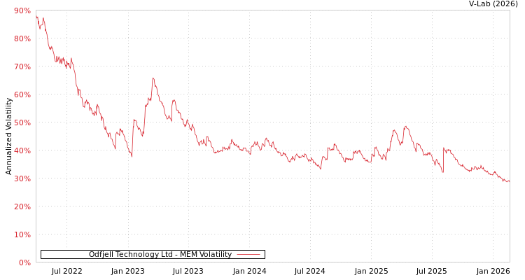 graph of Odfjell Technology Ltd MEM