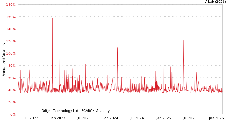 graph of Odfjell Technology Ltd EGARCH