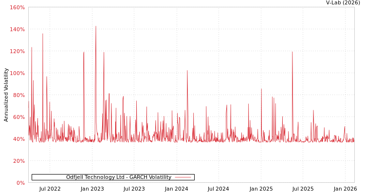 graph of Odfjell Technology Ltd GARCH