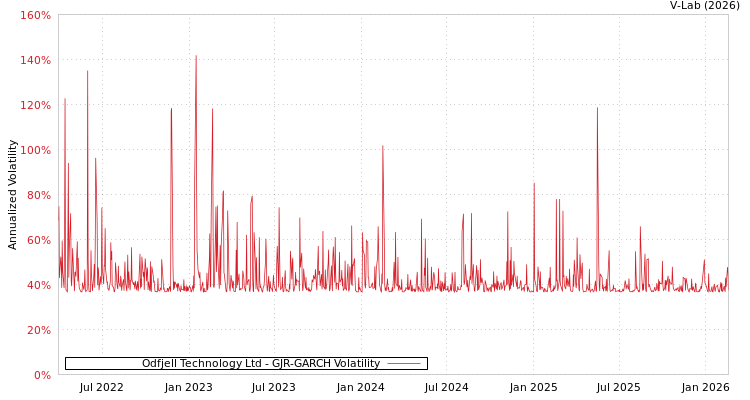 graph of Odfjell Technology Ltd GJR-GARCH